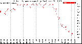 Milwaukee Weather Outdoor Temperature<br>per Hour<br>(24 Hours)