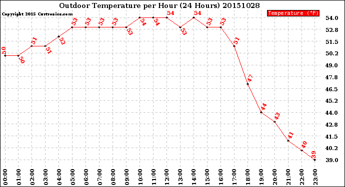 Milwaukee Weather Outdoor Temperature<br>per Hour<br>(24 Hours)