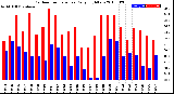 Milwaukee Weather Outdoor Temperature<br>Daily High/Low