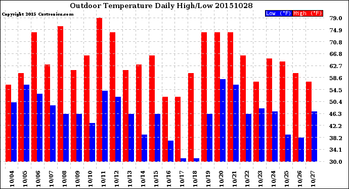 Milwaukee Weather Outdoor Temperature<br>Daily High/Low