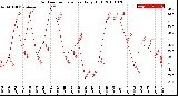 Milwaukee Weather Outdoor Temperature<br>Daily High