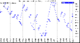 Milwaukee Weather Outdoor Temperature<br>Daily Low