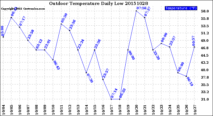 Milwaukee Weather Outdoor Temperature<br>Daily Low