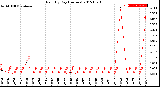 Milwaukee Weather Rain<br>By Day<br>(Inches)