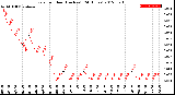 Milwaukee Weather Rain<br>per Hour<br>(Inches)<br>(24 Hours)