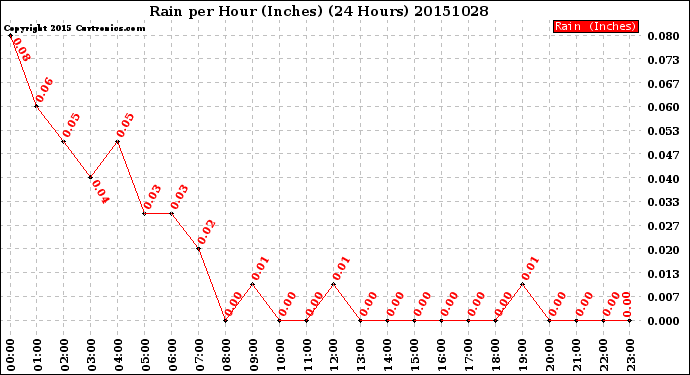 Milwaukee Weather Rain<br>per Hour<br>(Inches)<br>(24 Hours)