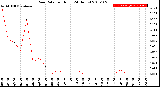 Milwaukee Weather Rain Rate<br>per Hour<br>(24 Hours)