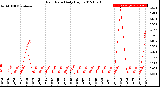 Milwaukee Weather Rain Rate<br>Daily High