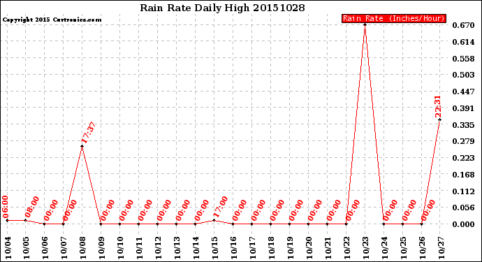 Milwaukee Weather Rain Rate<br>Daily High