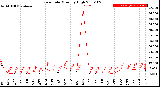 Milwaukee Weather Rain Rate<br>Monthly High