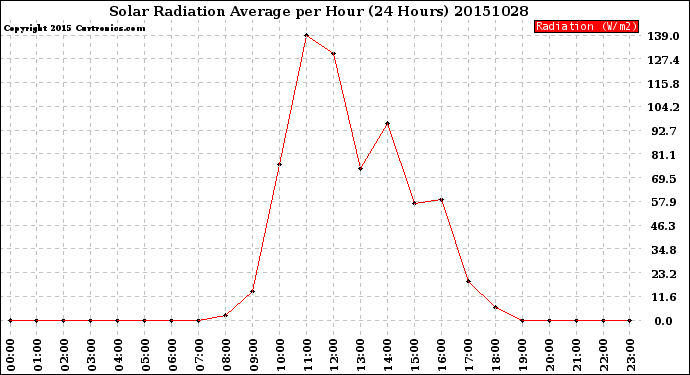 Milwaukee Weather Solar Radiation Average<br>per Hour<br>(24 Hours)