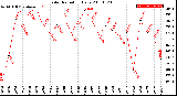 Milwaukee Weather Solar Radiation<br>Daily