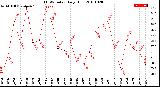 Milwaukee Weather THSW Index<br>Daily High