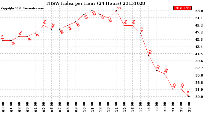 Milwaukee Weather THSW Index<br>per Hour<br>(24 Hours)
