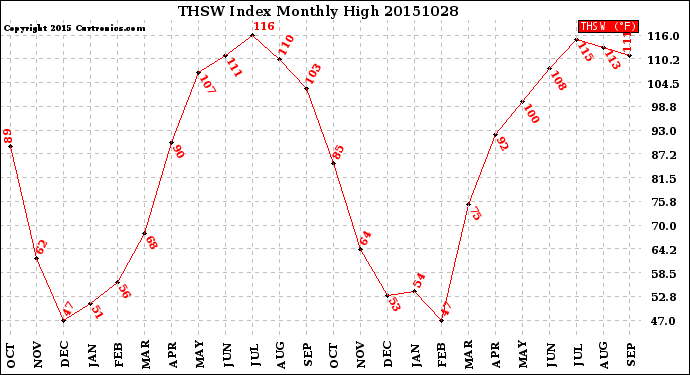 Milwaukee Weather THSW Index<br>Monthly High