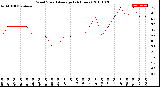 Milwaukee Weather Wind Speed<br>Average<br>(24 Hours)