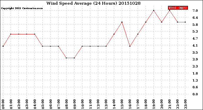 Milwaukee Weather Wind Speed<br>Average<br>(24 Hours)