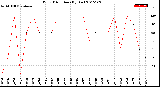 Milwaukee Weather Wind Direction<br>(By Day)