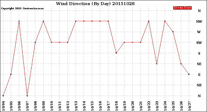 Milwaukee Weather Wind Direction<br>(By Day)