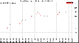 Milwaukee Weather Wind Direction<br>(24 Hours)