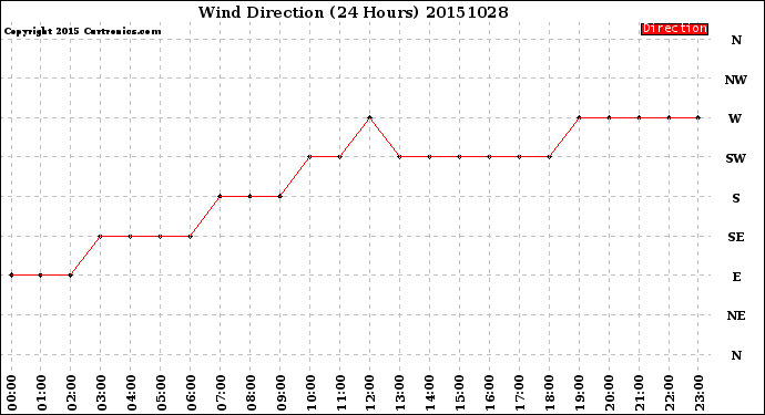 Milwaukee Weather Wind Direction<br>(24 Hours)