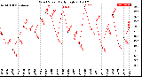 Milwaukee Weather Wind Speed<br>Daily High