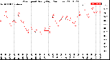 Milwaukee Weather Wind Speed<br>Hourly High<br>(24 Hours)