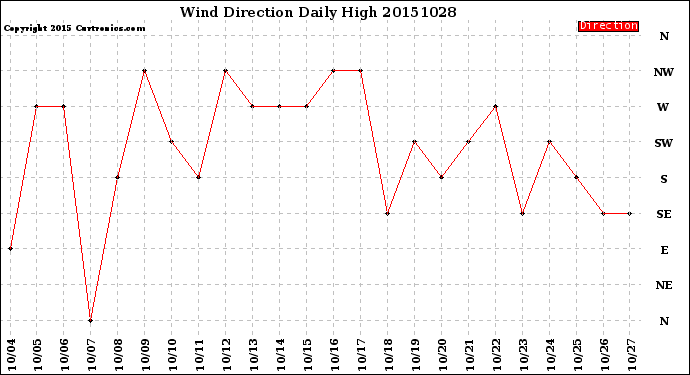 Milwaukee Weather Wind Direction<br>Daily High