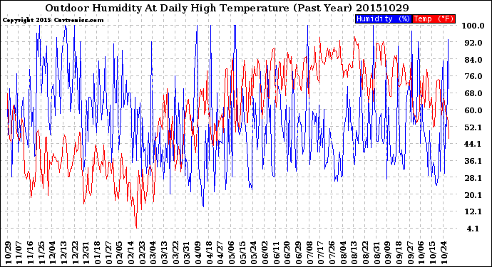 Milwaukee Weather Outdoor Humidity<br>At Daily High<br>Temperature<br>(Past Year)