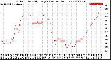 Milwaukee Weather Outdoor Humidity<br>Every 5 Minutes<br>(24 Hours)