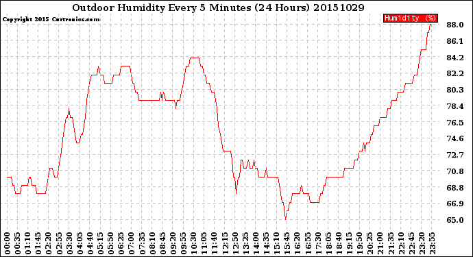 Milwaukee Weather Outdoor Humidity<br>Every 5 Minutes<br>(24 Hours)