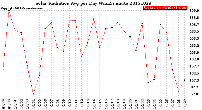 Milwaukee Weather Solar Radiation<br>Avg per Day W/m2/minute