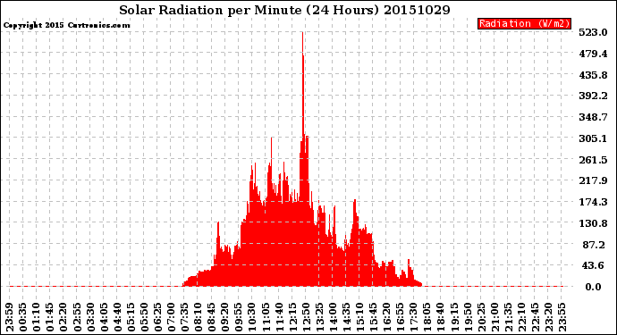 Milwaukee Weather Solar Radiation<br>per Minute<br>(24 Hours)