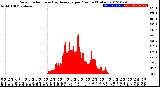 Milwaukee Weather Solar Radiation<br>& Day Average<br>per Minute<br>(Today)