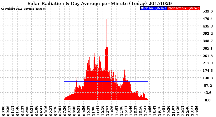 Milwaukee Weather Solar Radiation<br>& Day Average<br>per Minute<br>(Today)