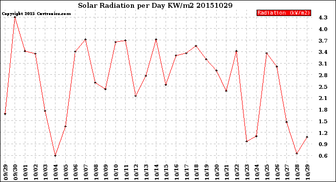 Milwaukee Weather Solar Radiation<br>per Day KW/m2