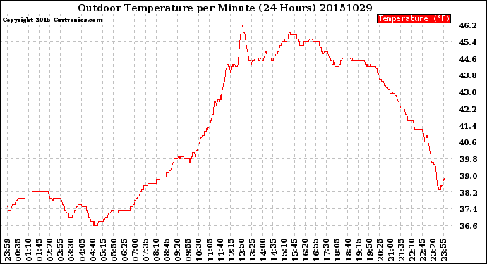 Milwaukee Weather Outdoor Temperature<br>per Minute<br>(24 Hours)