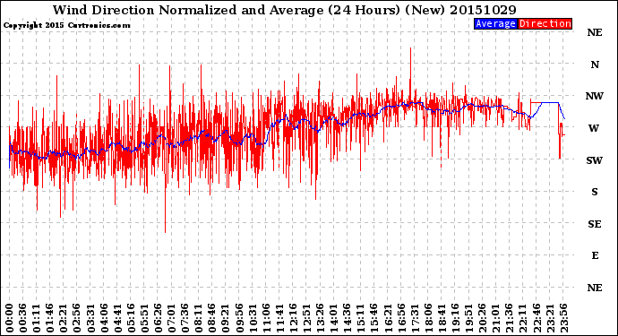 Milwaukee Weather Wind Direction<br>Normalized and Average<br>(24 Hours) (New)