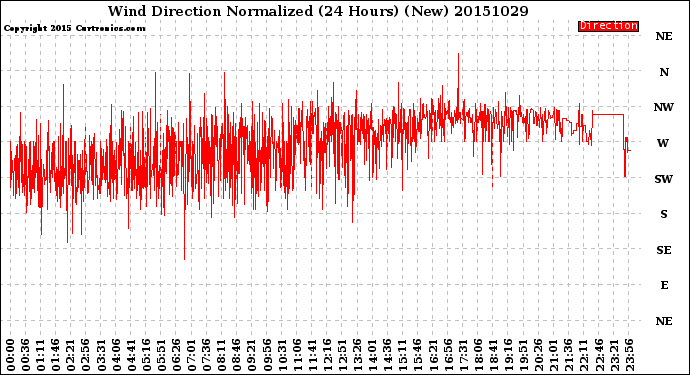 Milwaukee Weather Wind Direction<br>Normalized<br>(24 Hours) (New)