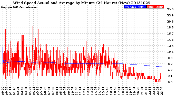 Milwaukee Weather Wind Speed<br>Actual and Average<br>by Minute<br>(24 Hours) (New)