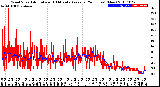 Milwaukee Weather Wind Speed<br>Actual and 10 Minute<br>Average<br>(24 Hours) (New)