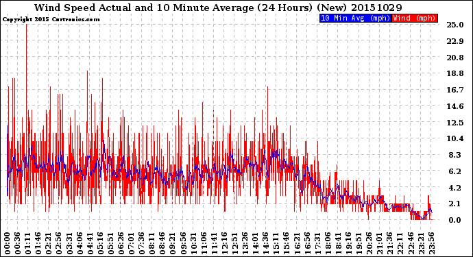 Milwaukee Weather Wind Speed<br>Actual and 10 Minute<br>Average<br>(24 Hours) (New)