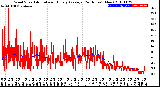 Milwaukee Weather Wind Speed<br>Actual and Hourly<br>Average<br>(24 Hours) (New)