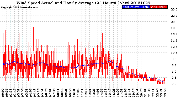 Milwaukee Weather Wind Speed<br>Actual and Hourly<br>Average<br>(24 Hours) (New)