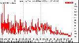 Milwaukee Weather Wind Speed<br>by Minute<br>(24 Hours) (New)