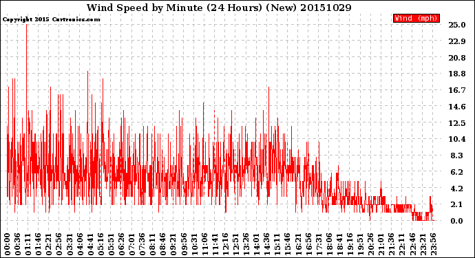 Milwaukee Weather Wind Speed<br>by Minute<br>(24 Hours) (New)