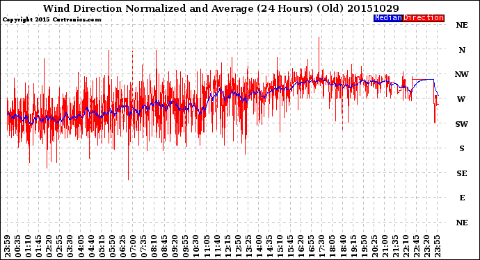 Milwaukee Weather Wind Direction<br>Normalized and Average<br>(24 Hours) (Old)