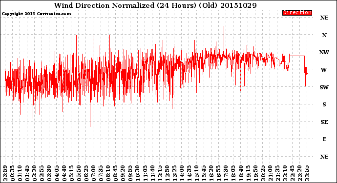 Milwaukee Weather Wind Direction<br>Normalized<br>(24 Hours) (Old)