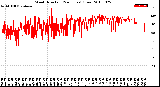 Milwaukee Weather Wind Direction<br>(24 Hours) (Raw)