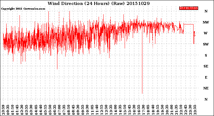 Milwaukee Weather Wind Direction<br>(24 Hours) (Raw)